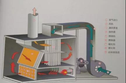 RTO/RCO催化燃燒設(shè)備有什么區(qū)別，適合什么類型的企業(yè)呢？